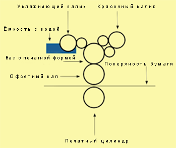 СХЕМА РАБОТЫ ПЕЧАТНОЙ ОФСЕТНОЙ МАШИНЫ